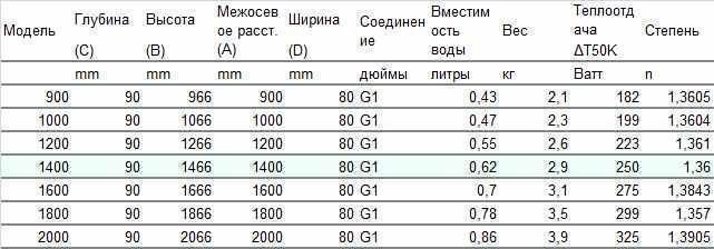 Алюминиевый радиатор отопления Maior S/90 Aleternum 1600 мм 3 секции 1129145013 фото