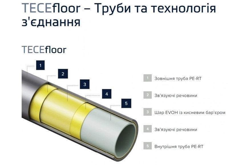Труба для теплого пола TECEfloor SLQ PE-RT 5S 16х2.0 TECE (77111630) 77111630 фото